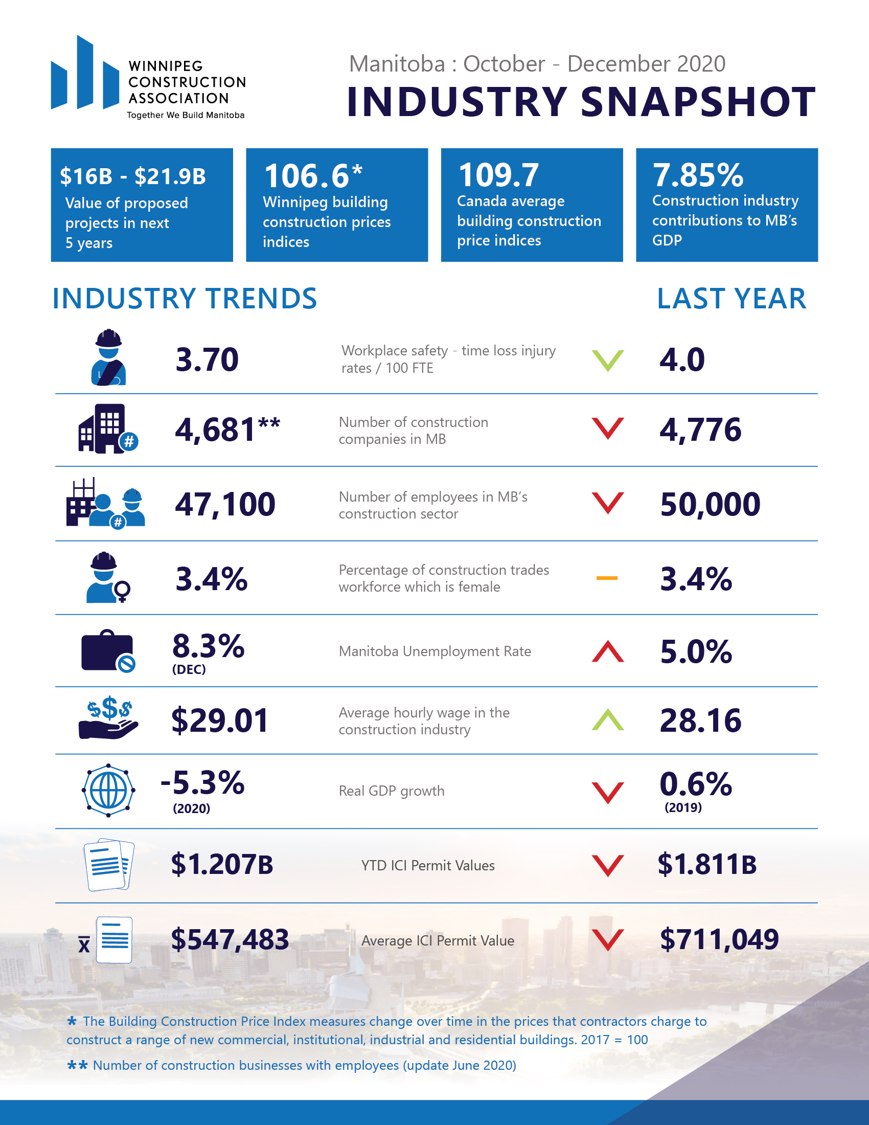 WCA BuildWorks is now live  Winnipeg Construction Association